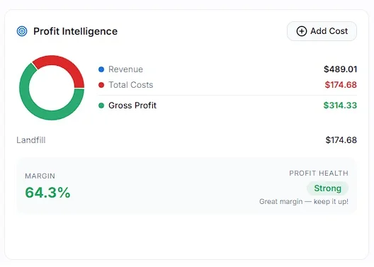 Real Dumpster Controls Profit Intelligence panel on an order: revenue $489.01, total costs $174.68 (landfill), gross profit $314.33, margin 64.3% with a Strong profit health label