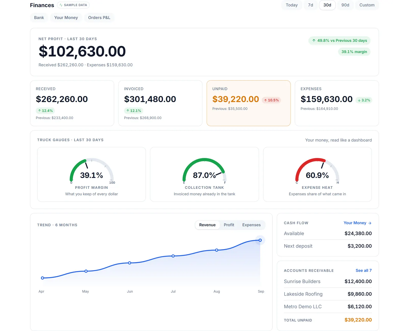 The money side of the customer record in a junk removal business: net profit, received, invoiced and unpaid, with accounts receivable by customer